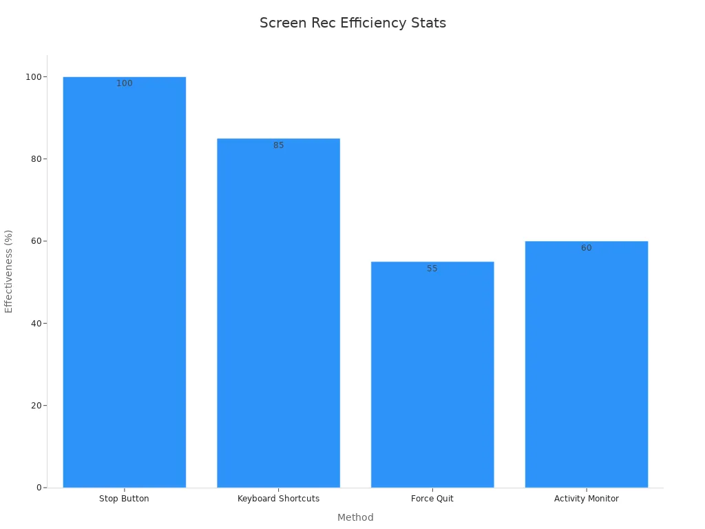 Bar chart comparing effectiveness of methods to stop screen recording